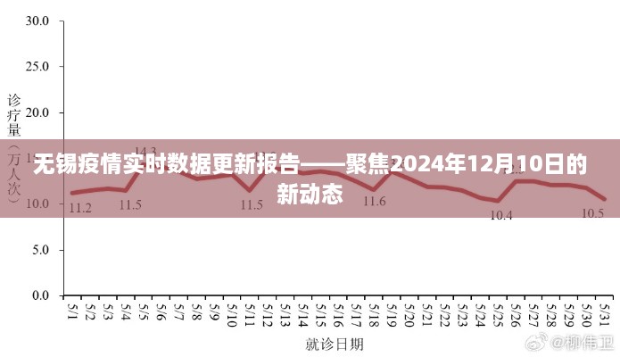 无锡疫情最新动态报告，聚焦2024年12月10日的新数据更新报告