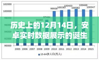 安卓实时数据展示的诞生与发展，历史回顾与影响分析（附日期，12月14日）