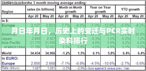 历史上的变迁与PCR实时染料排行解析