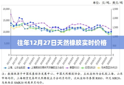 往年12月27日天然橡胶实时行情及价格分析