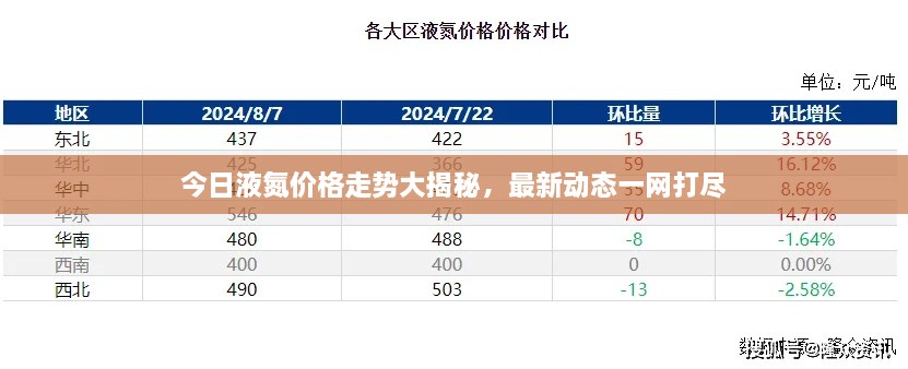 今日液氮价格走势大揭秘，最新动态一网打尽