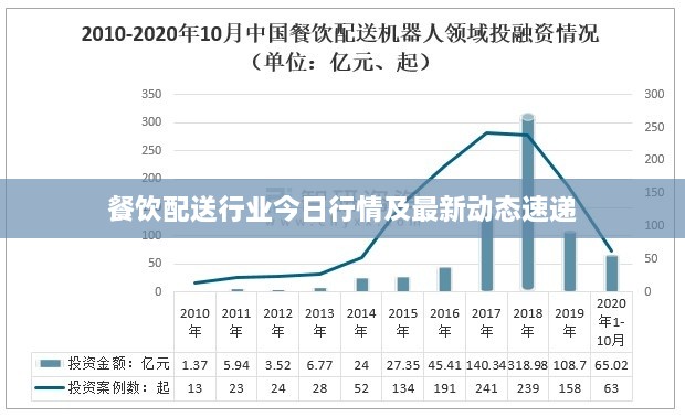 餐饮配送行业今日行情及最新动态速递