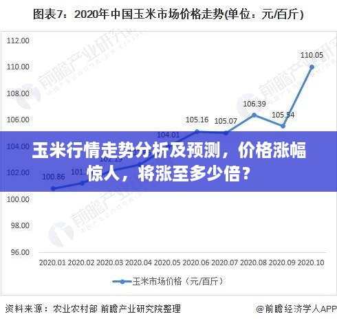 玉米行情走势分析及预测，价格涨幅惊人，将涨至多少倍？