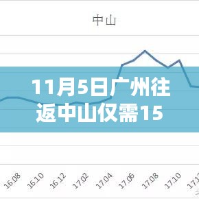 广州与中山间交通提速，往返仅需15分钟的新速度