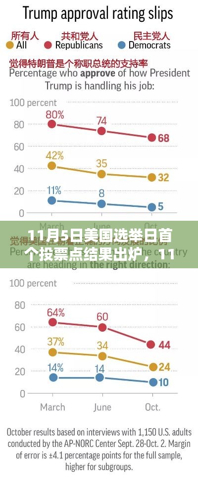 美国选举日首个投票点结果揭晓，大选趋势与民意走向备受关注