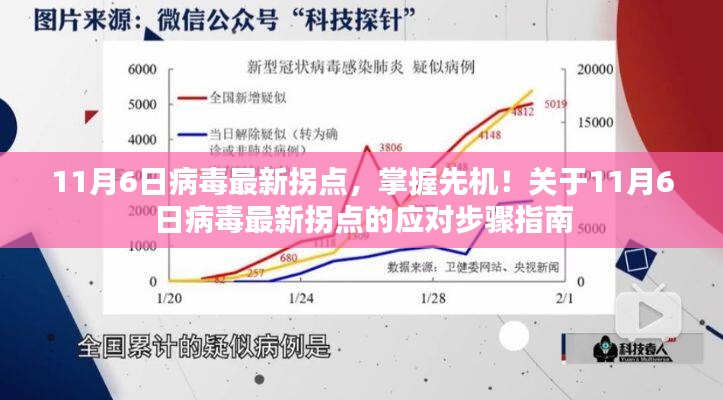 应对病毒最新拐点，掌握先机，应对步骤指南（11月6日版）