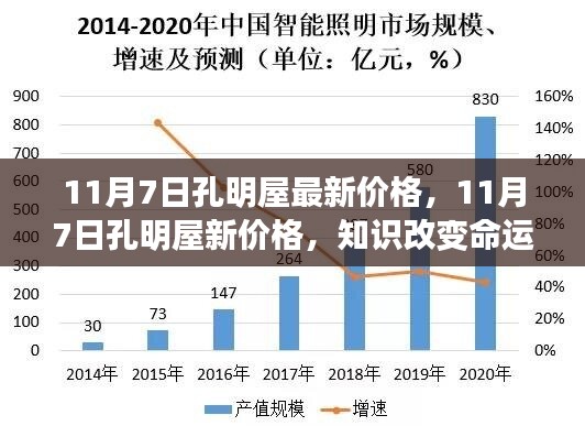 知识改变命运，智慧照亮未来之路，孔明屋最新价格发布，新价格一览表（11月7日）