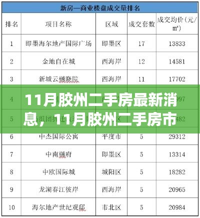 11月胶州二手房市场最新动态及消息概览