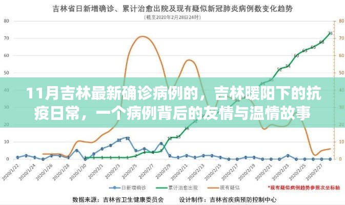 吉林抗疫日常，暖阳下的友情与温情，一个病例背后的故事