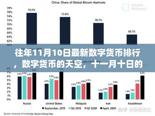 数字货币风云榜，十一月十日财富之旅揭秘，数字货币的天空展翅飞翔