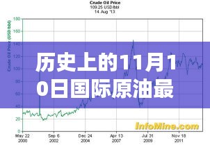 历史上的国际原油走势解析，揭秘11月10日最新价格及走势图