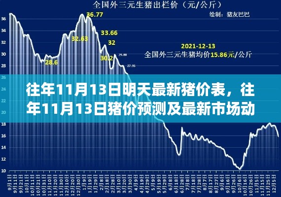 往年11月13日猪价动态，最新预测与市场分析表