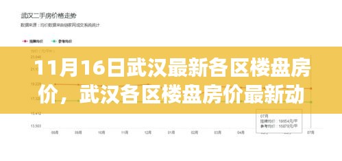 武汉各区楼盘房价最新动态及深度观察（11月16日）