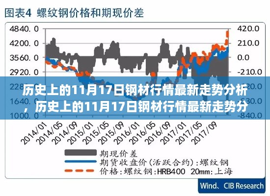 历史上的11月17日钢材行情最新走势深度解析，初学者与进阶用户指南