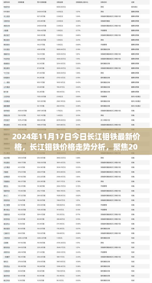 长江钼铁最新价格动态，2024年11月17日价格走势分析与观点聚焦