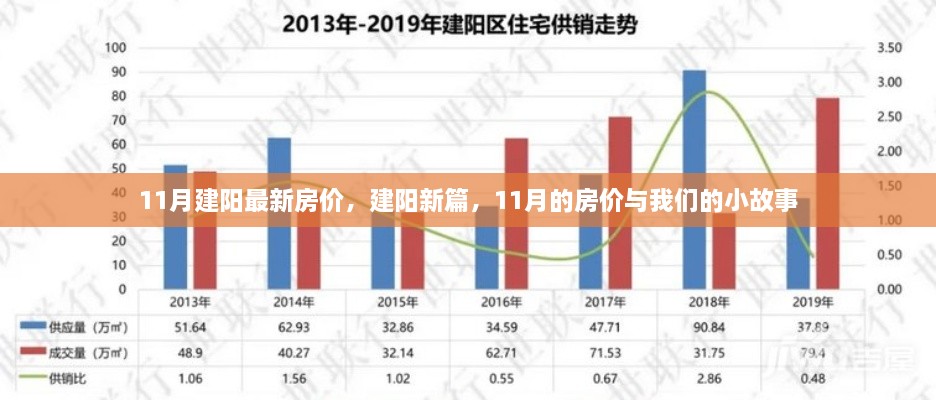 建阳最新房价动态，十一月新篇章与我们的故事