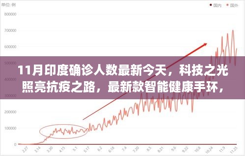 科技之光下的抗疫新利器，智能健康手环实时掌握印度今日确诊人数