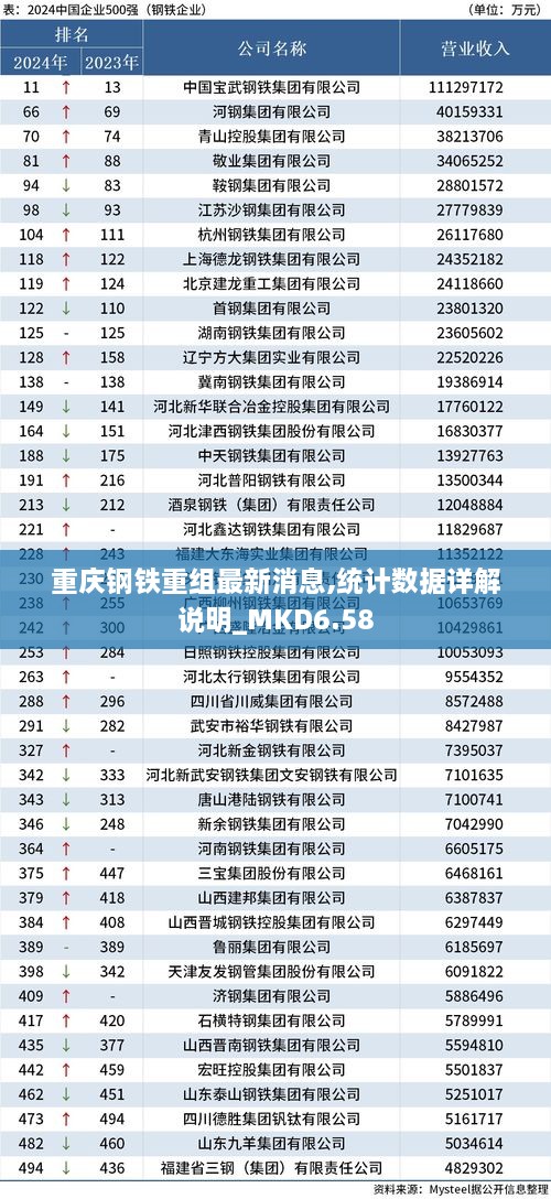 重庆钢铁重组最新消息,统计数据详解说明_MKD6.58