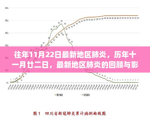 历年11月22日最新地区肺炎回顾与影响分析