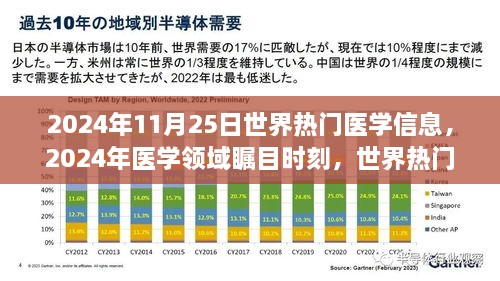 世界热门医学信息的深度解析，医学领域的瞩目时刻（2024年11月25日）