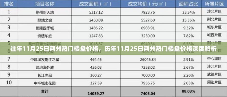 往年11月25日荆州热门楼盘价格，历年11月25日荆州热门楼盘价格深度解析