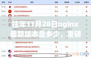 重磅揭秘，往年11月28日Nginx最新震撼版本发布，科技重塑生活体验！