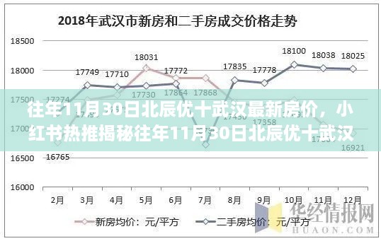 揭秘往年11月30日北辰优十武汉最新房价走势，小红书热推购房新机遇！