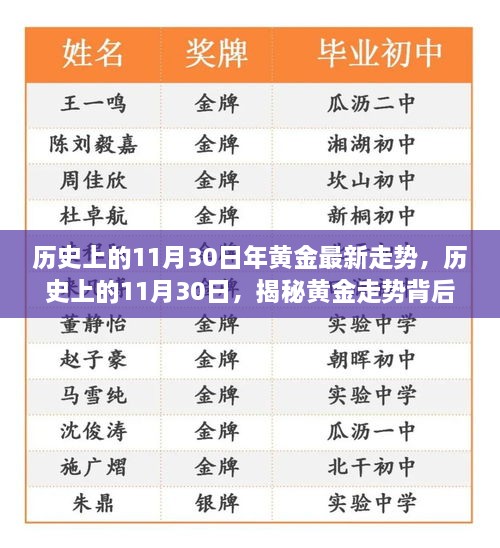 揭秘黄金走势背后的秘密，历史上的黄金走势回顾与最新走势分析（11月30日篇）