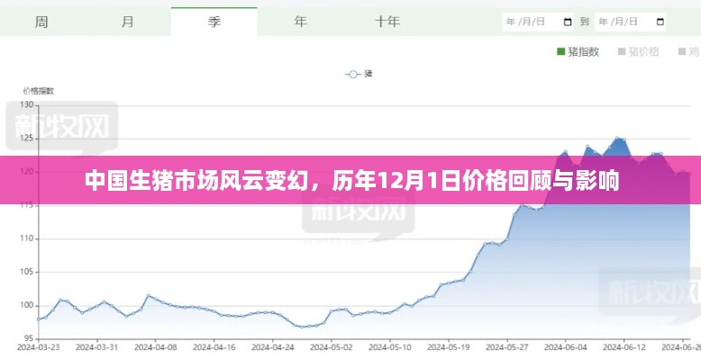 中国生猪市场风云变幻，历年12月1日价格回顾与影响分析