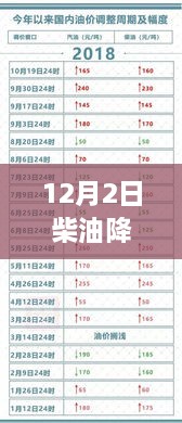 12月2日柴油降价最新消息，市场走势分析与影响探讨