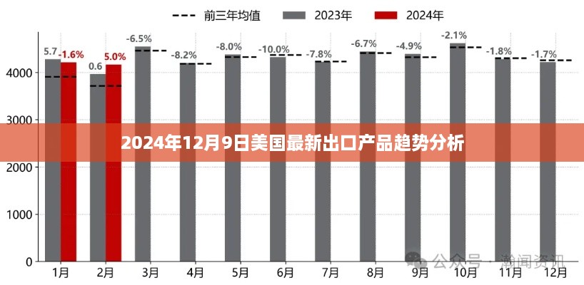 美国最新出口产品趋势分析（2024年12月9日）