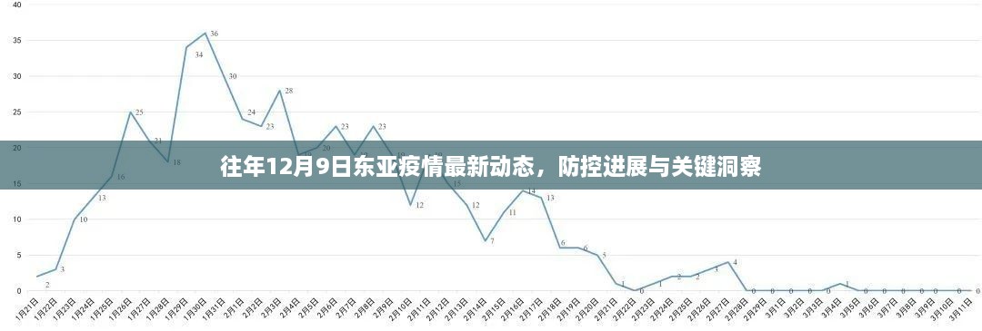 往年东亚疫情动态更新，防控进展及关键洞察报告发布