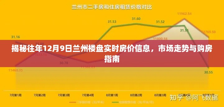 揭秘往年12月9日兰州楼盘实时房价信息，市场走势深度分析与购房指南