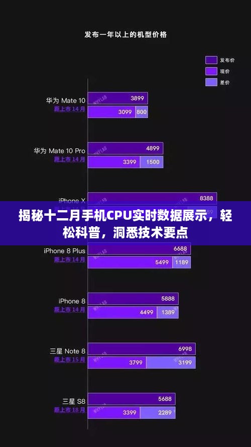 揭秘十二月手机CPU实时数据展示，洞悉技术要点，轻松科普文章