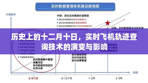 十二月十日历史上的实时飞机轨迹查询技术演变及其影响