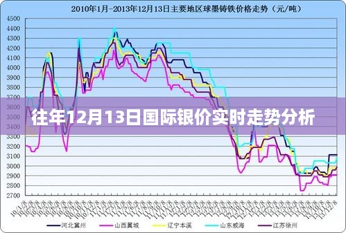 往年12月13日国际银价走势深度解析