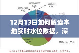 解读本地实时水位数据，深度剖析与观点阐述（12月13日）