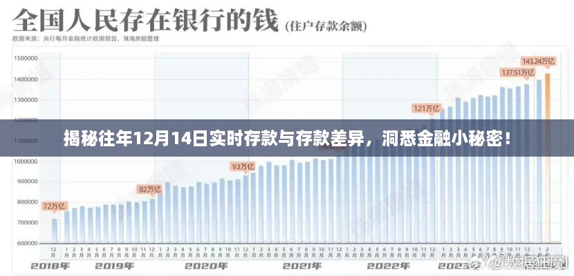 揭秘往年12月14日实时存款与存款差异，金融小秘密大揭秘！