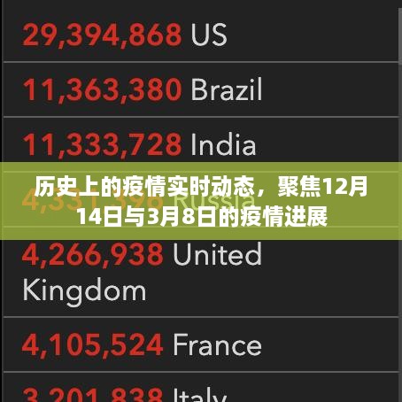 历史疫情进展聚焦，12月14日与3月8日的疫情实时动态回顾