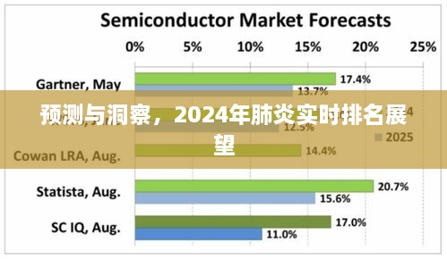 预测与洞察，2024年肺炎实时排名展望分析