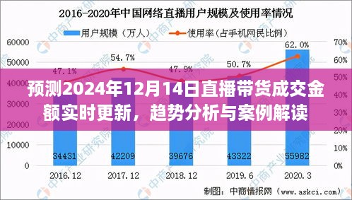 直播带货成交金额预测，趋势分析、案例解读及实时更新