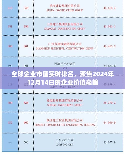 全球企业市值巅峰实时排名，聚焦企业价值之巅（2024年12月14日）