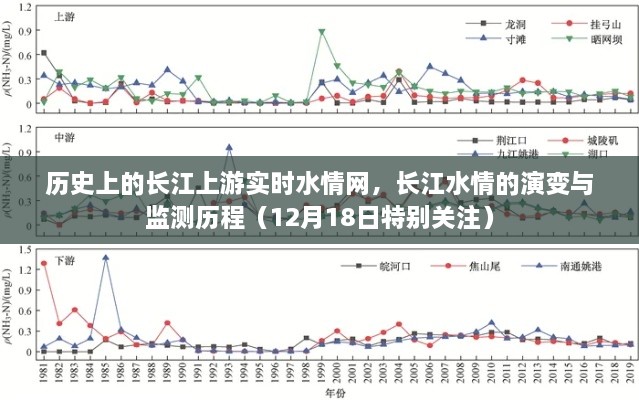 长江水情演变与监测历程，历史演变与实时水情网的发展关注（12月18日特别报道）