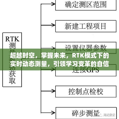 RTK模式实时动态测量，时空跨越与未来学习变革的自信之旅