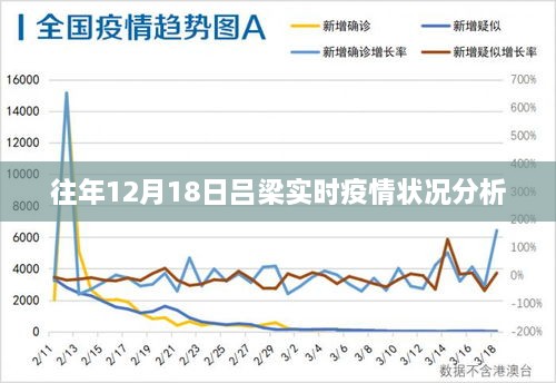 吕梁市往年12月18日实时疫情状况分析报告