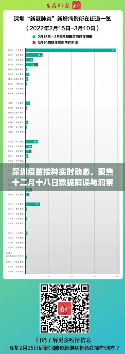 深圳疫苗接种最新动态，十二月十八日数据解读与洞察