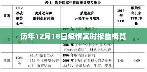 历年12月18日疫情实时报告概览，数据概览与趋势分析