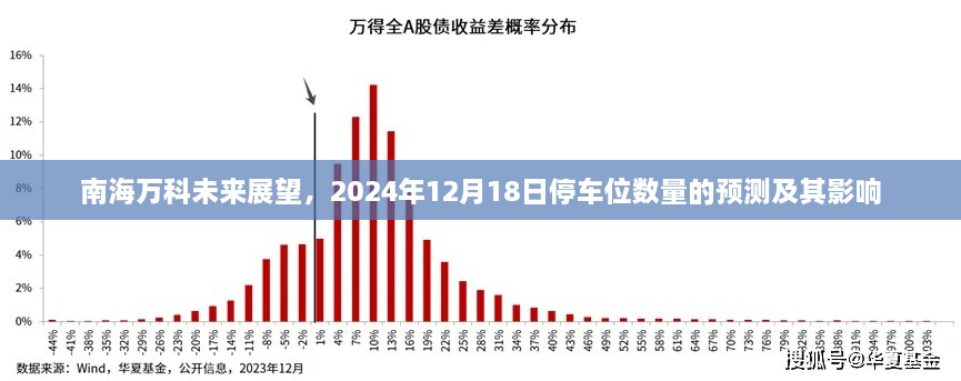 南海万科未来展望，停车位数量的预测及其影响分析（2024年展望）