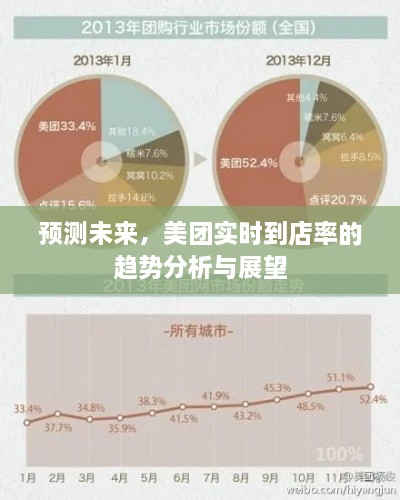 美团实时到店率趋势展望与预测分析