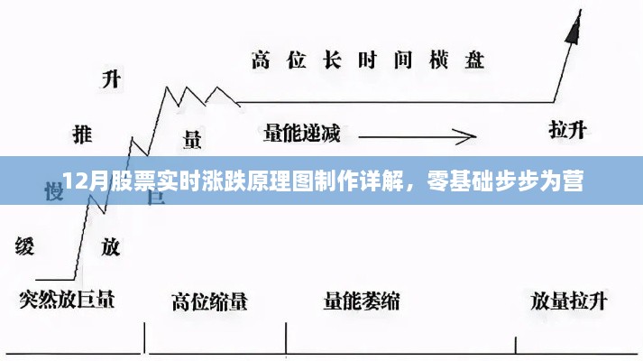 零基础教程，12月股票实时涨跌原理图制作详解